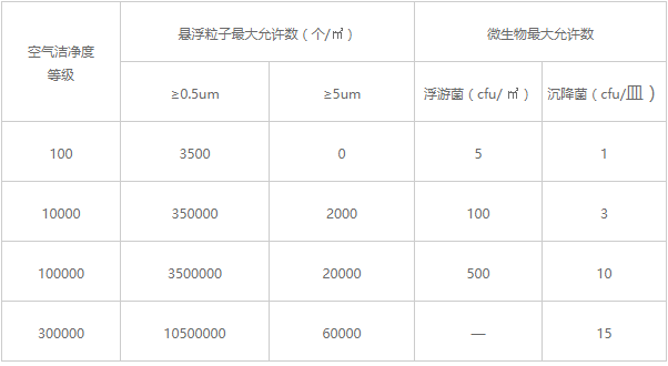 制药无尘车间装修洁净度等级图