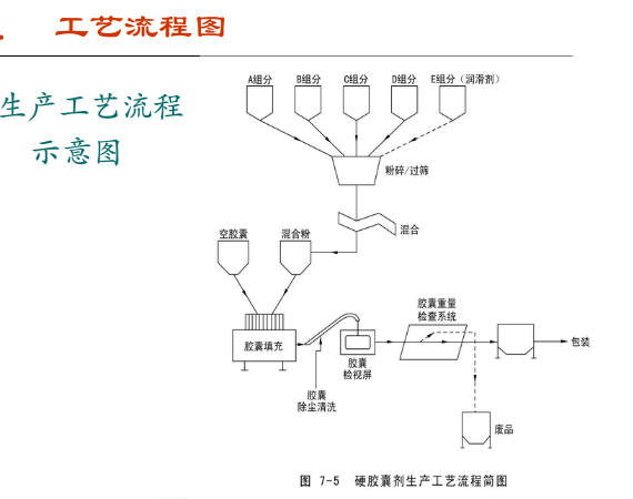 硬胶囊制剂的工艺流程